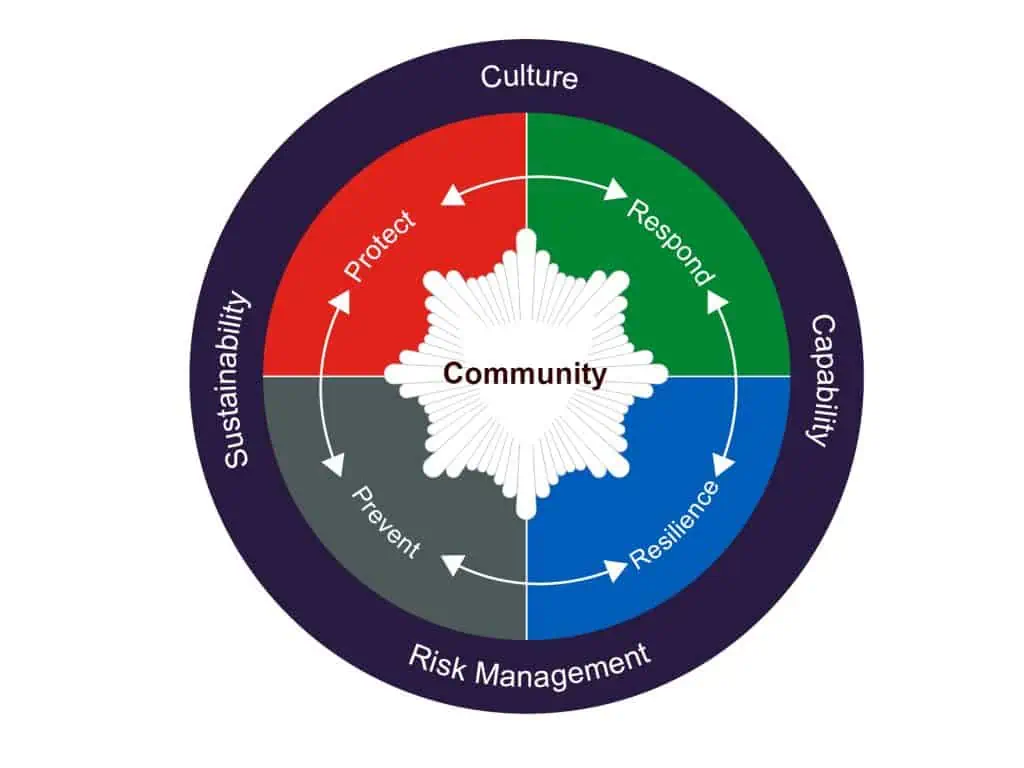 Vision chart in a circle.

Outer ring reads: Sustainability, Culture, Capability and Risk Management.

Inner circle reads: Protect, Respond, Prevent and Resilience. 

In the very middle of the diagram reads Community.